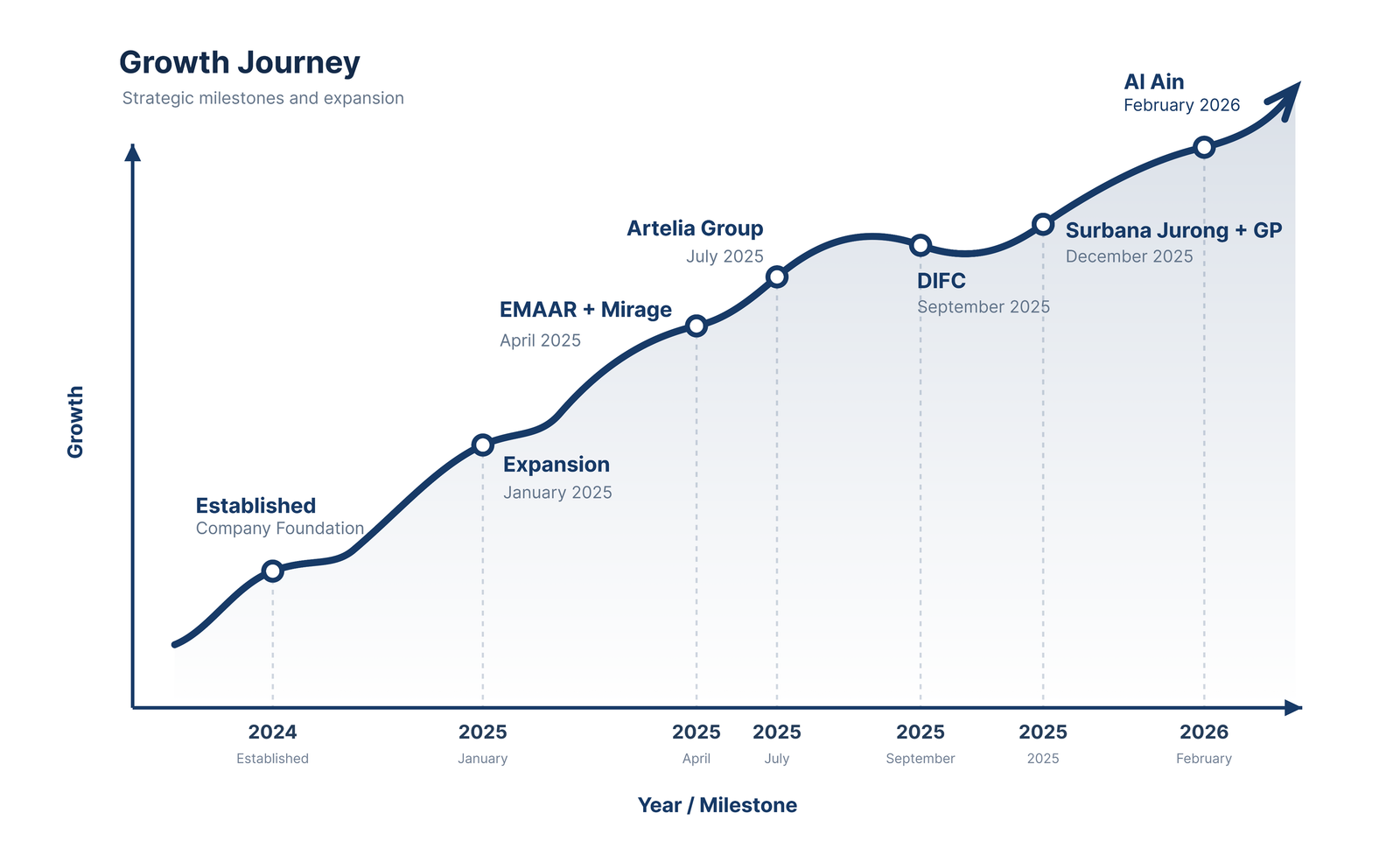 M&A Consultancy growth journey from establishment through strategic milestones and expansion